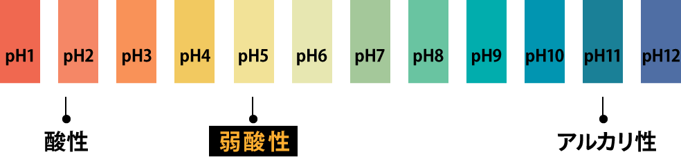 pHの値